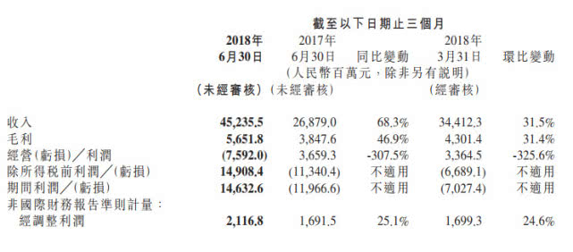 小米发布上市后首份财报 Q2总营收452.36亿同比增长68.3% 