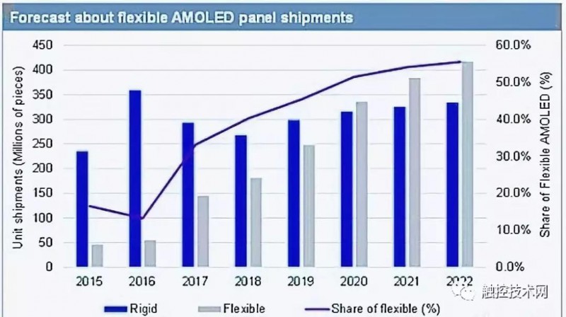 2020年柔性AMOLED面板销量超刚性面板