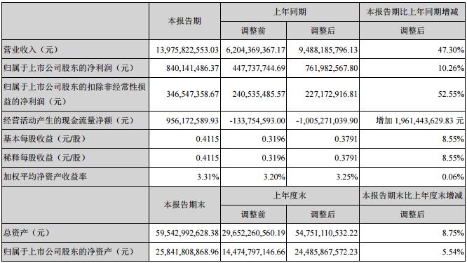 深天马2018上半年营收139.76亿元 未来实施“4421战略”