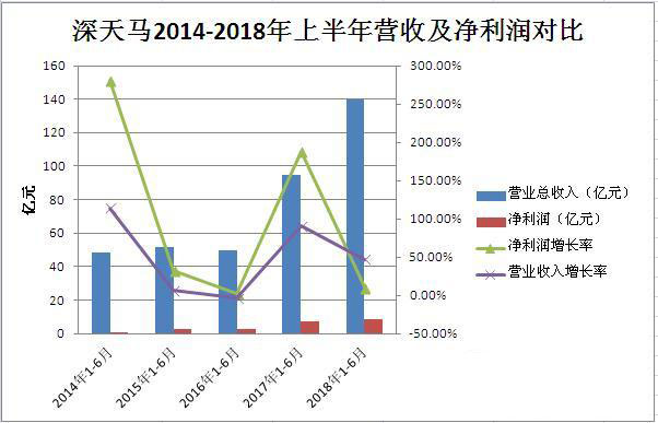 深天马2018上半年营收139.76亿元 未来实施“4421战略”