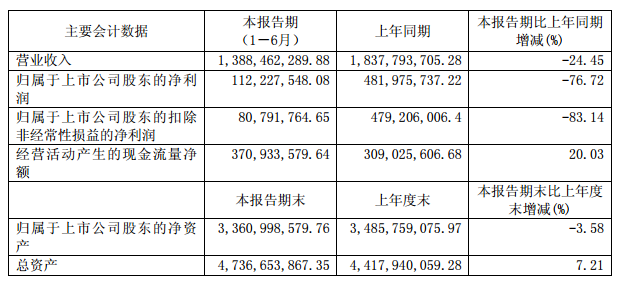 汇顶科技半年度报告：上半年营业收入13.88亿元 同比下降24.45%