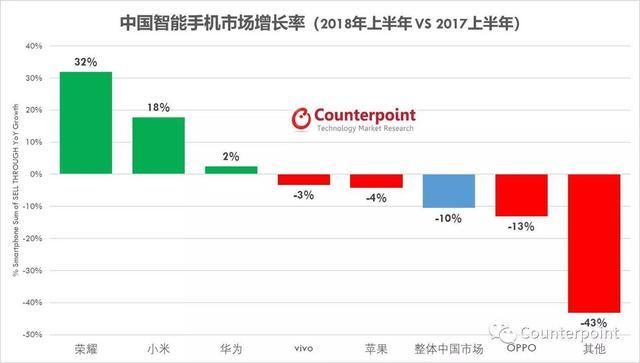 增速第一：荣耀如何成为中国手机市场的逆行者？