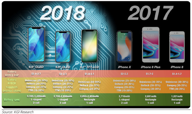 2018年双SIM卡iPhone有两款 主攻中国市场