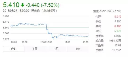 丘钛科技业绩大变脸 今年上半年首次出现亏损