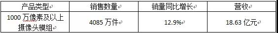 丘钛科技业绩大变脸 今年上半年首次出现亏损