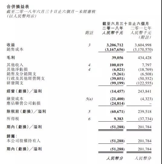 丘钛科技业绩大变脸 今年上半年首次出现亏损