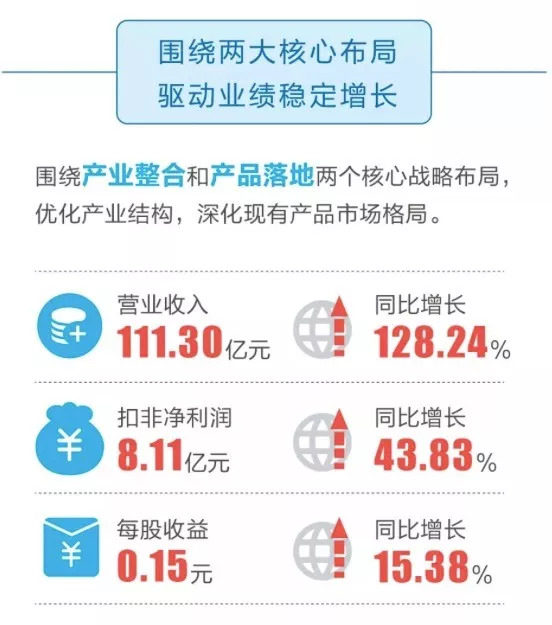 东旭光电上半年营收111.30亿同比翻番 光电显示龙头地位稳固