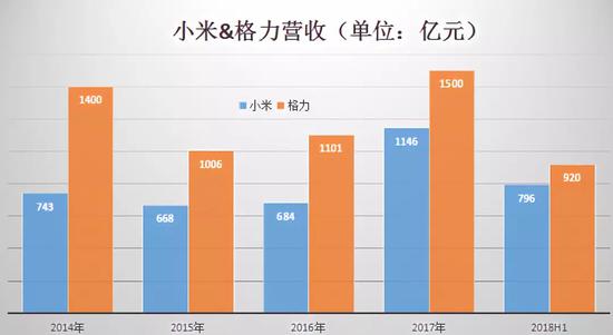 10亿赌局最新战报:董明珠加油冲 小米超格力仅差一点