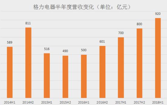 10亿赌局最新战报:董明珠加油冲 小米超格力仅差一点