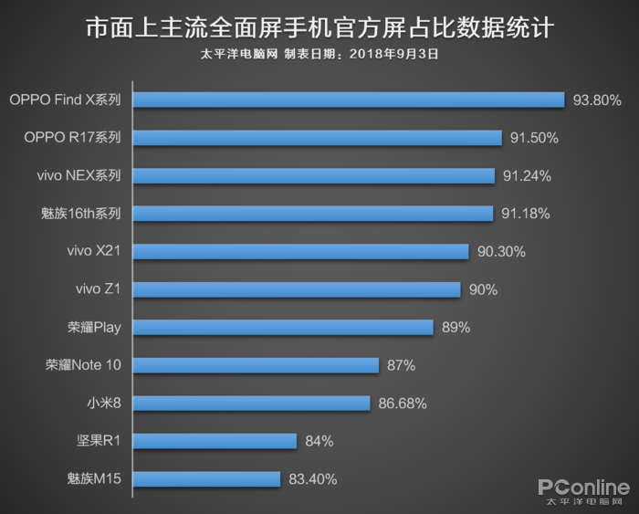 市面上手机的高屏占怎么算？通过研究发现了些秘密