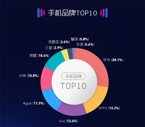 8月苏宁手机线下报告出炉：iPhone X成为门店最火手机