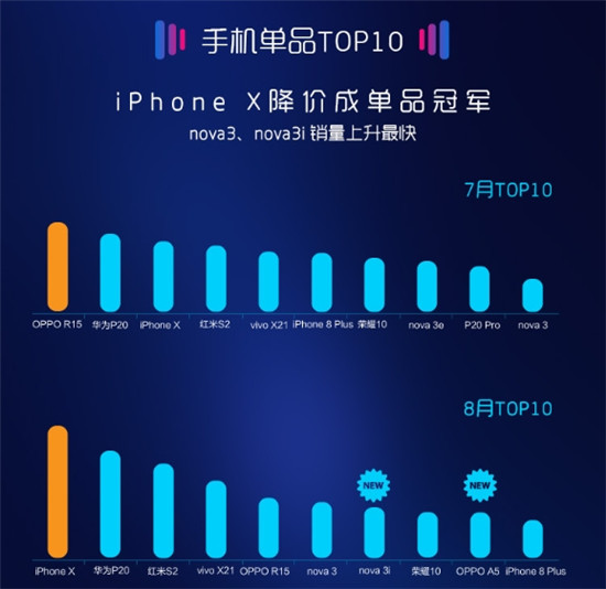 8月苏宁手机线下报告出炉：iPhone X成为门店最火手机