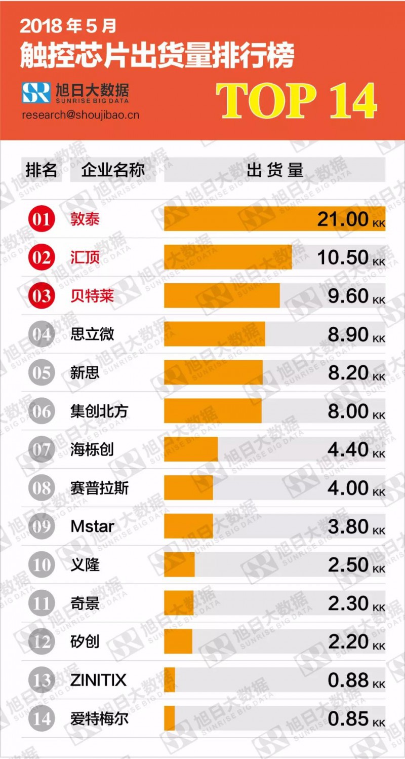 2018年5月触控芯片出货量排行榜