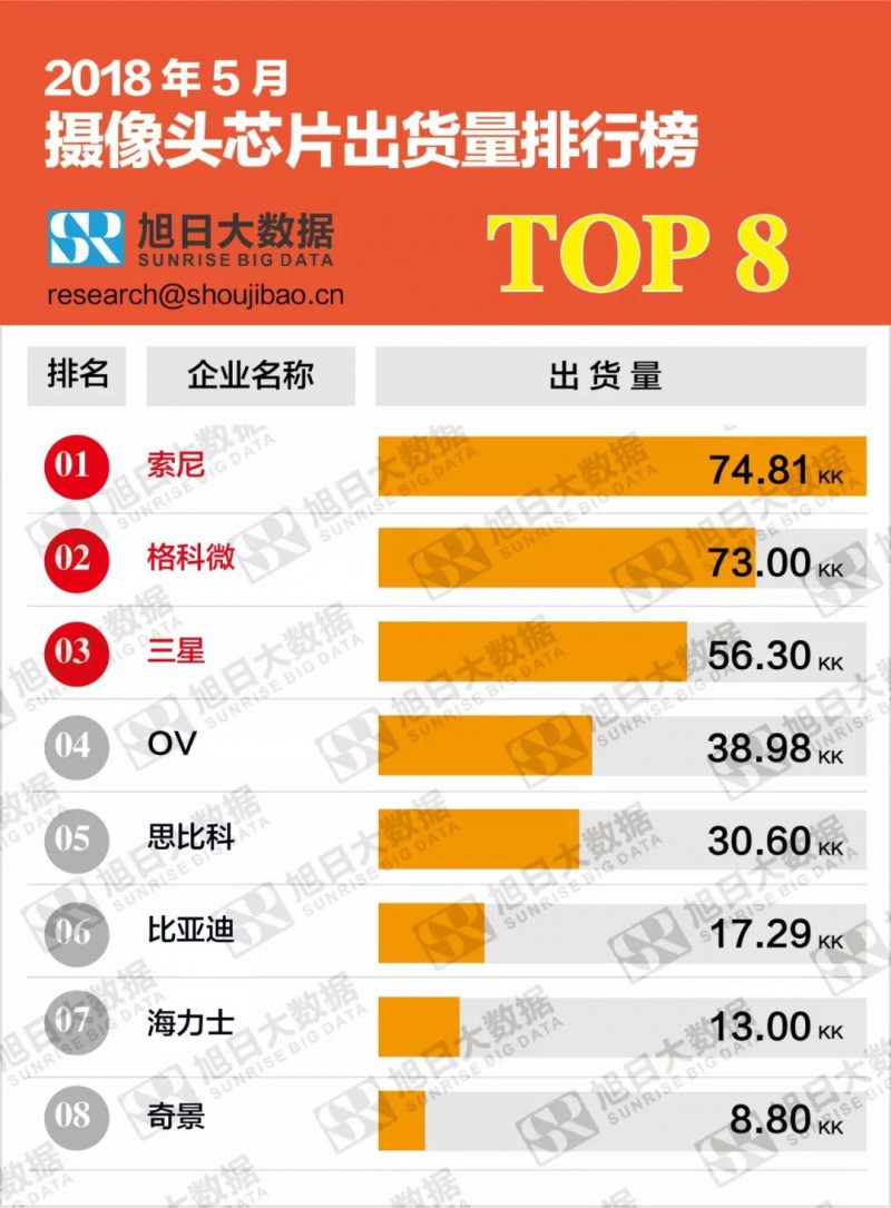 2018年5月摄像头芯片出货量排行榜：竞争加剧， 索尼出货量领跑榜首