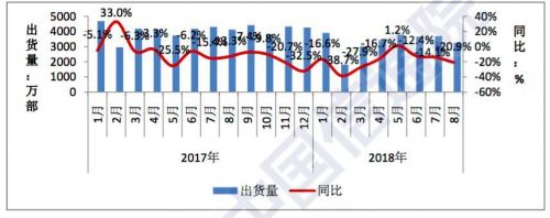 8月国产手机市场出货量同比大幅度下降 全年状况不乐观