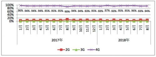 8月国产手机市场出货量同比大幅度下降 全年状况不乐观