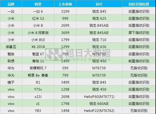 2018年5月指纹模组市场动态及监测数据