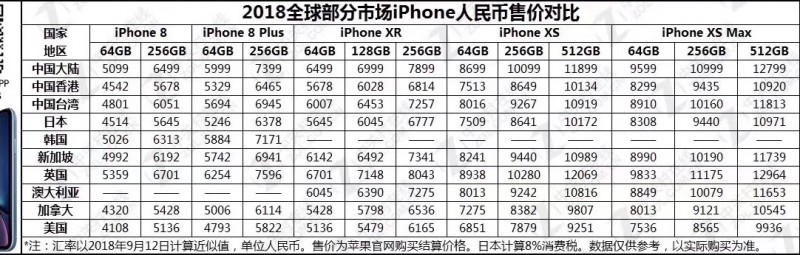 苹果中国官方全面调整iPhone 7系/8系手机售价