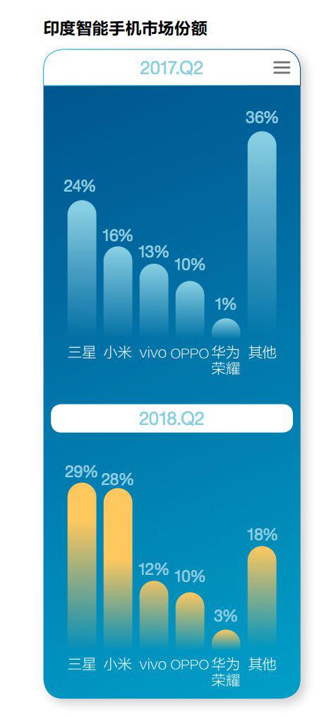 中国手机再战印度市场：是狭路相逢还是同舟共济？