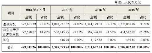 鸿海第二只“金鸡”杀向A股，全球最大PCB厂鹏鼎控股首日涨幅44.00%市值突破500亿