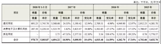 鸿海第二只“金鸡”杀向A股，全球最大PCB厂鹏鼎控股首日涨幅44.00%市值突破500亿