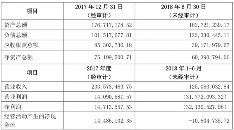 踩雷金立计提坏账3700万：联韵声学被迫卖给瀛通通讯