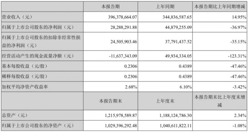 踩雷金立计提坏账3700万：联韵声学被迫卖给瀛通通讯