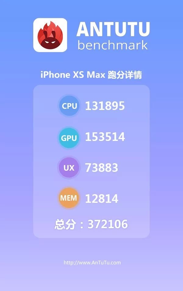 iPhone XS Max安兔兔跑分超37万 超越安卓27％