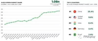 全球超10亿部手机采用OLED屏 各大品牌都占了多少？