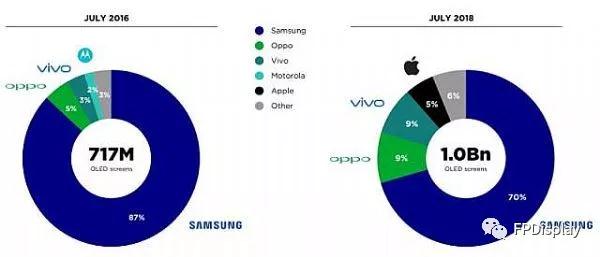 全球超10亿部手机采用OLED屏 各大品牌都占了多少？