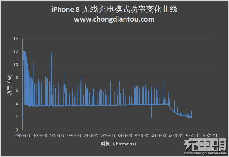 充电速度大提升 iPhone无线充电充电速度首次进入3小时内