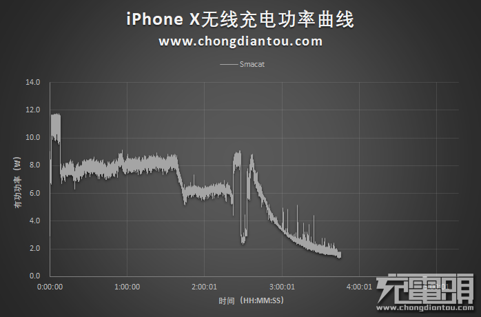 充电速度大提升 iPhone无线充电充电速度首次进入3小时内