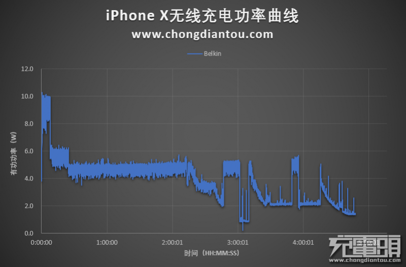 充电速度大提升 iPhone无线充电充电速度首次进入3小时内