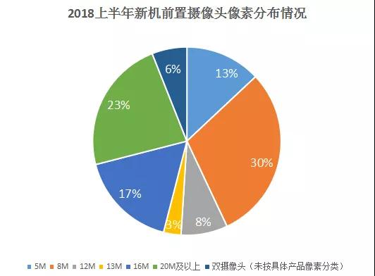 上半年手机摄像头产业大盘点：后置双摄占比高达71%