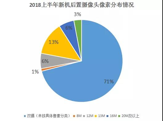 上半年手机摄像头产业大盘点：后置双摄占比高达71%