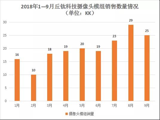 9月摄像头模组销量同比增长近七成 丘钛科技股价涨5.13%