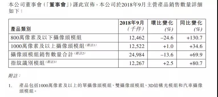 9月摄像头模组销量同比增长近七成 丘钛科技股价涨5.13%