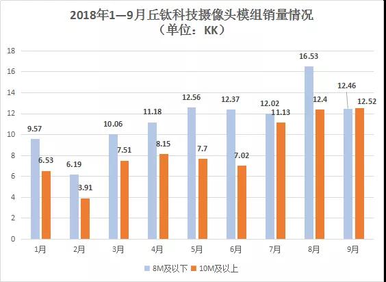 9月摄像头模组销量同比增长近七成 丘钛科技股价涨5.13%