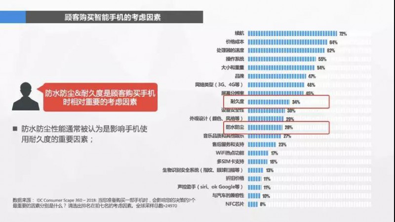 消费者心声：我手机的镜头已经够好了，什么时候给我防防水？