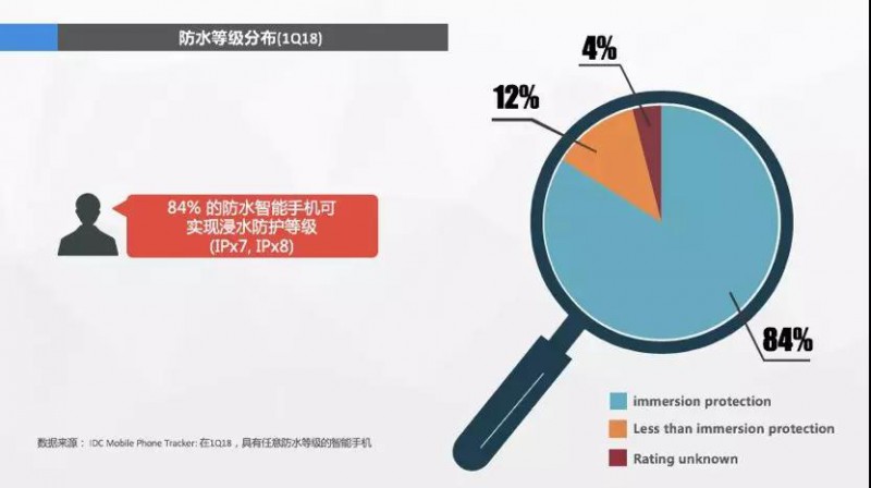 消费者心声：我手机的镜头已经够好了，什么时候给我防防水？