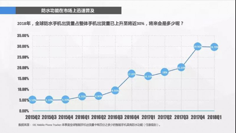 消费者心声：我手机的镜头已经够好了，什么时候给我防防水？