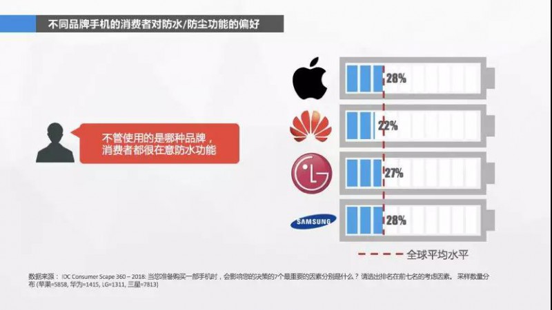 消费者心声：我手机的镜头已经够好了，什么时候给我防防水？