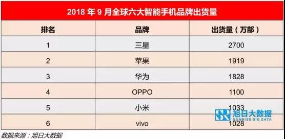  2018年9月全球智能手机品牌出货量排行榜解读