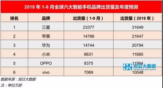  2018年9月全球智能手机品牌出货量排行榜解读