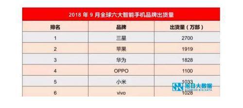 9月手机全球出货量排行:苹果超华为重回全球第二