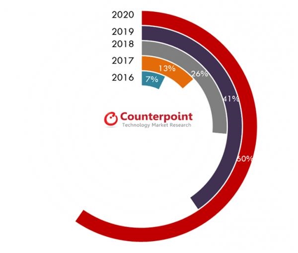 玻璃背板智能手机出货量将在2020年达到60％ 中高端市场日益加大采用率