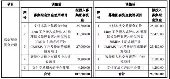 兆易创新调减募资规模 推进思立微重组方案