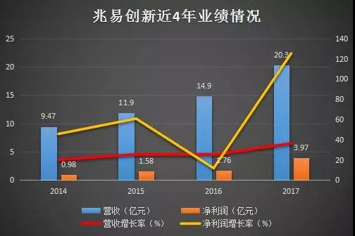 兆易创新调减募资规模 推进思立微重组方案