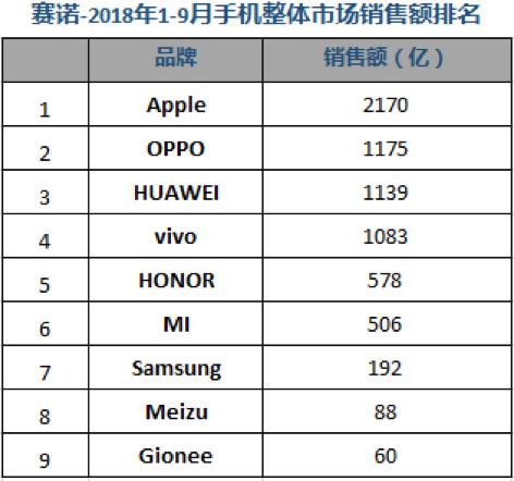 Q3国内手机市场销量排名：华为双品牌稳居第一 荣耀爆发力尽显