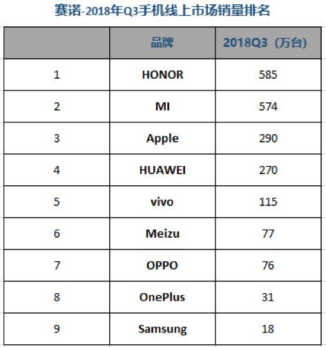 Q3国内手机市场销量排名：华为双品牌稳居第一 荣耀爆发力尽显